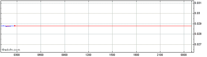 Intraday Quantum Assets Token  Price Chart for 28/4/2024