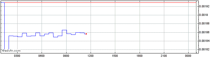 Intraday Qbao  Price Chart for 03/5/2024
