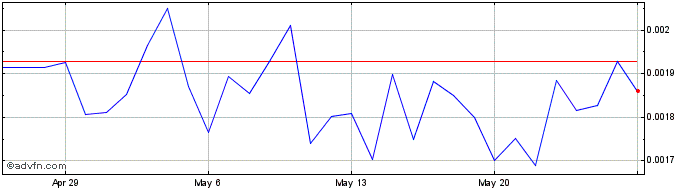 1 Month Qbao  Price Chart