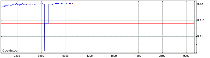 Intraday Quannabu  Price Chart for 10/5/2024