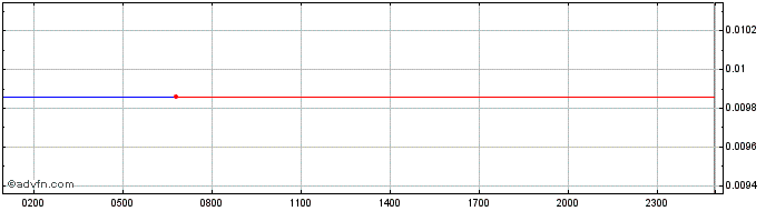Intraday Quannabu  Price Chart for 03/5/2024