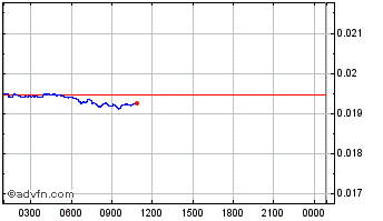 Intraday QuickX Protocol Chart