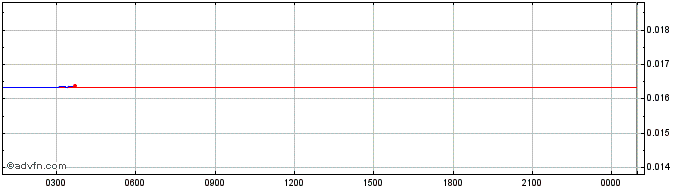 Intraday QuickX Protocol  Price Chart for 28/4/2024