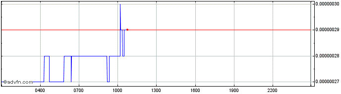 Intraday BENQI  Price Chart for 10/5/2024