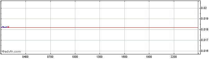 Intraday BENQI  Price Chart for 03/5/2024