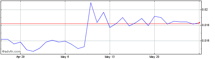 1 Month BENQI  Price Chart