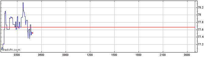 Intraday Quant  Price Chart for 07/10/2022