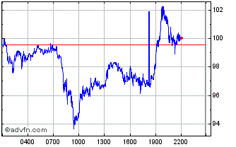 Intraday Quant Chart