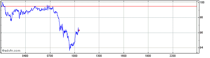Intraday Quant  Price Chart for 07/6/2023