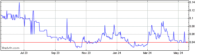 1 Year Qredo Token  Price Chart