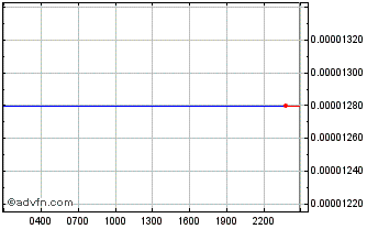 Intraday Quantum Resistant Ledger Chart