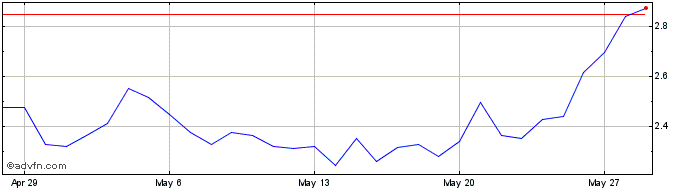1 Month Qtcon  Price Chart
