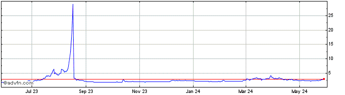 1 Year Qtcon  Price Chart