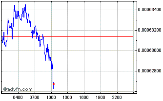 Intraday Quinads Chart