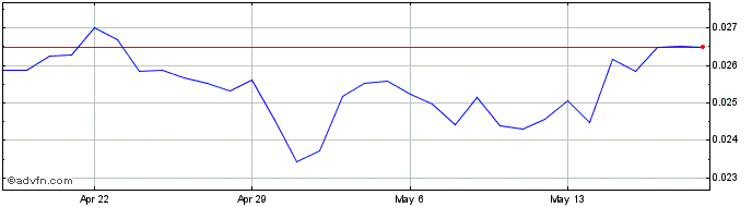 1 Month Qurito  Price Chart