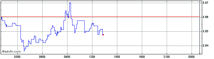 Intraday Radium  Price Chart for 03/5/2024
