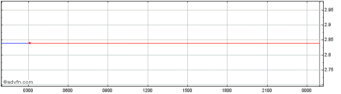 Intraday Rai Reflex Index  Price Chart for 10/5/2024