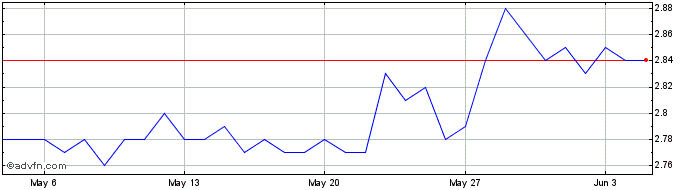 1 Month Rai Reflex Index  Price Chart