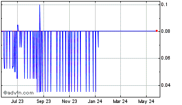 1 Year RAMP DEFI [OLD] Chart