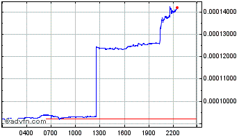 Intraday DPRating Chart
