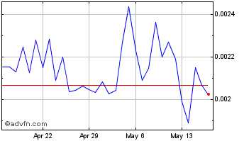 1 Month Raze Network Chart