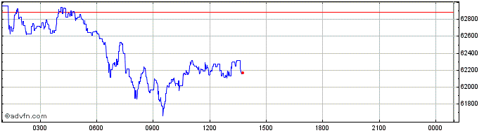 Intraday RSK  Price Chart for 02/5/2024