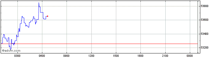 Intraday RSK  Price Chart for 05/5/2024