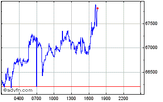 Intraday RSK Chart