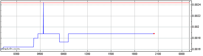 Intraday Ripio Credit Network  Price Chart for 10/5/2024