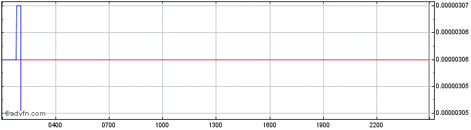 Intraday Radiant  Price Chart for 10/5/2024