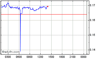 Intraday Radiant Chart