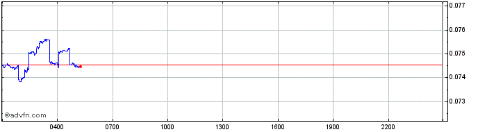 Intraday REI Network  Price Chart for 09/5/2024