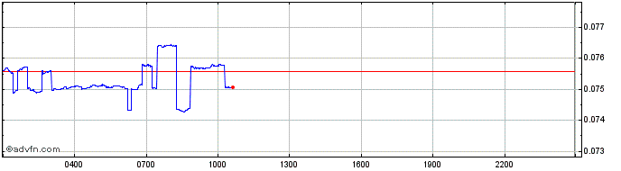 Intraday Zerogoki Token  Price Chart for 08/5/2024