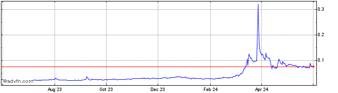 1 Year Zerogoki Token  Price Chart