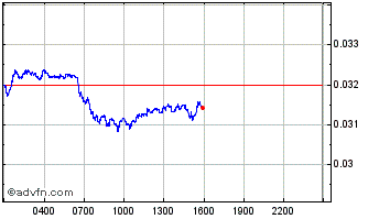 Intraday Relevant Chart