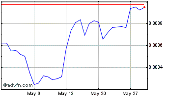 1 Month Renq Finance Chart