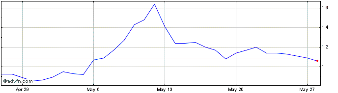 1 Month Augur Reputation v2  Price Chart