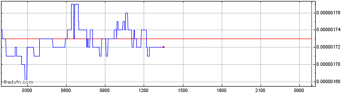 Intraday Request  Price Chart for 30/4/2024