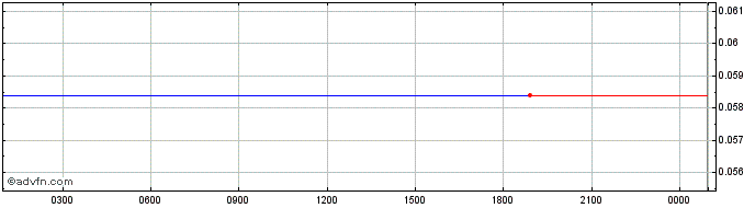 Intraday Request  Price Chart for 02/5/2024