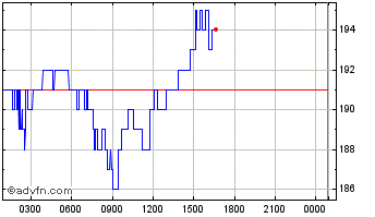 Intraday Request Chart