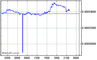 Intraday RealTract Chart