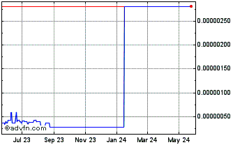 1 Year RedFOX Labs Chart