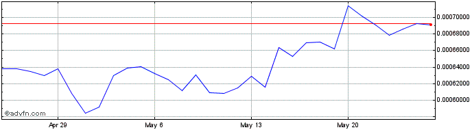 1 Month Refereum  Price Chart
