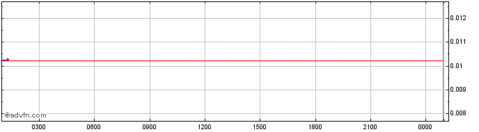 Intraday Riecoin  Price Chart for 02/5/2024
