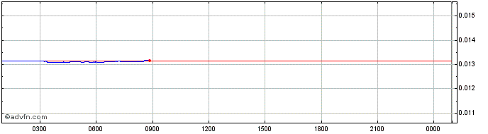 Intraday Riecoin  Price Chart for 03/5/2024