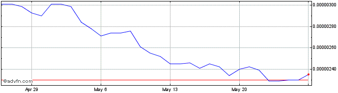 1 Month RIF Token  Price Chart