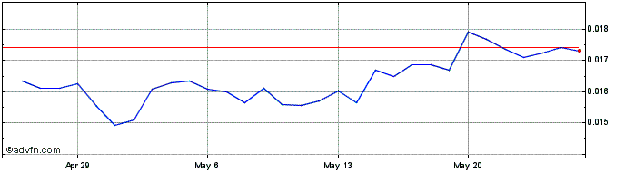 1 Month RING X PLATFORM  Price Chart