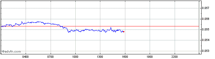 Intraday Uberstate Real Estate Investment  Price Chart for 05/5/2024