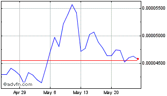 1 Month iEx.ec Chart