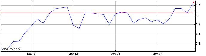 1 Month iEx.ec  Price Chart